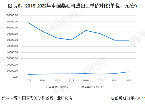 图表8：2015-2022年中国柴油机进出口单价对比(单位：元/台)