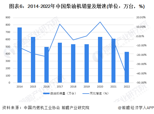图表6：2014-2022年中国柴油机销量及增速(单位：万台，%)