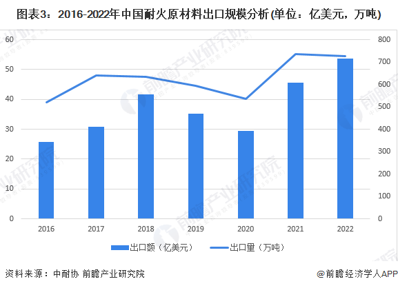 图表3：2016-2022年中国耐火原材料出口规模分析(单位：亿美元，万吨)