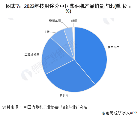 图表7：2022年按用途分中国柴油机产品销量占比(单位： %)