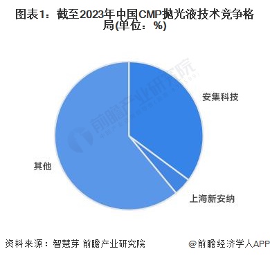 图表1：截至2023年中国CMP抛光液技术竞争格局(单位：%)