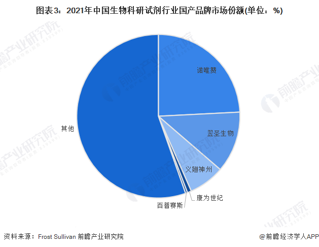 图表3：2021年中国生物科研试剂行业国产品牌市场份额(单位：%)