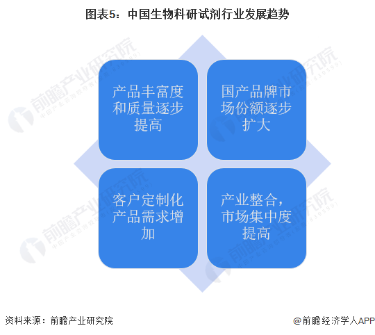 图表5：中国生物科研试剂行业发展趋势