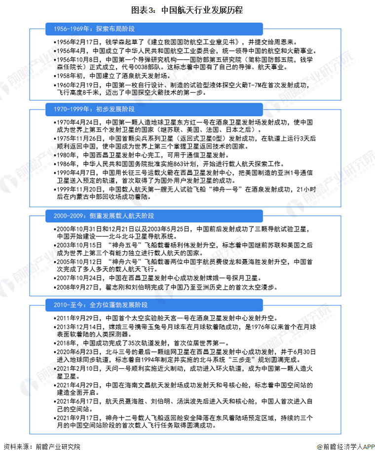 中国航天行业发展历程