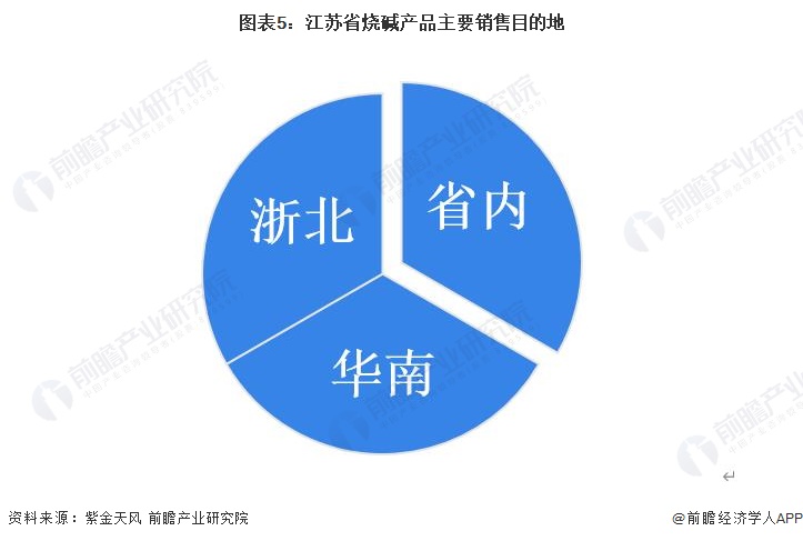 图表5：江苏省烧碱产品主要销售目的地