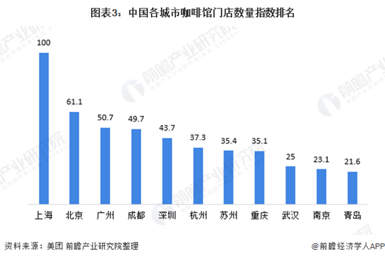 中国各城市咖啡馆门店数量指数排名