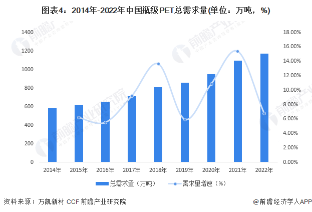 图表4：2014年-2022年中国瓶级PET总需求量(单位：万吨，%)