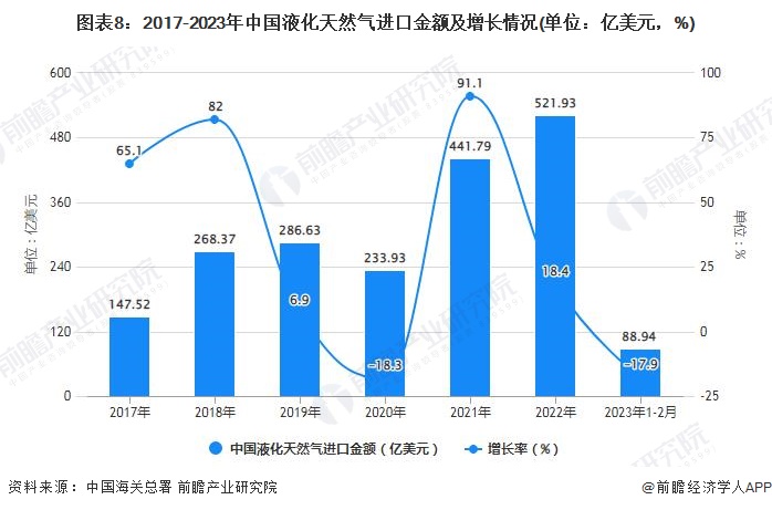 图表8：2017-2023年中国液化天然气进口金额及增长情况(单位：亿美元，%)