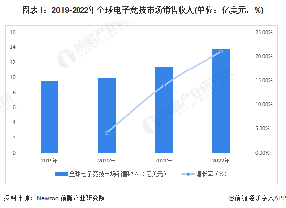 图表1：2019-2022年全球电子竞技市场销售收入(单位：亿美元，%)