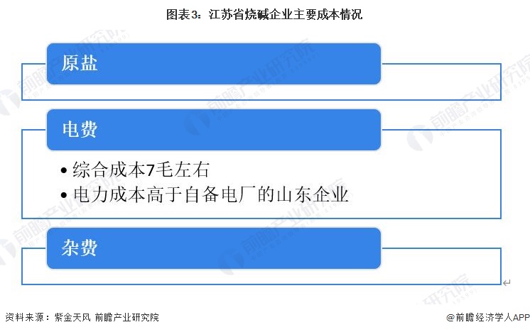 图表3：江苏省烧碱企业主要成本情况