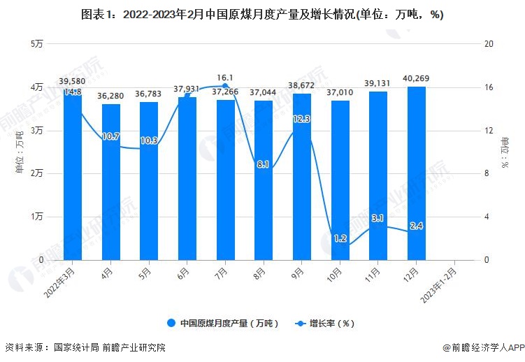 图表1：2022-2023年2月中国原煤月度产量及增长情况(单位：万吨，%)