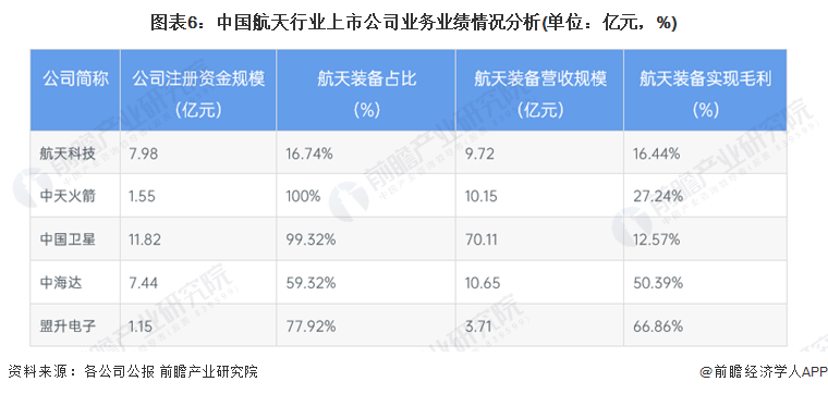 图表6：中国航天行业上市公司业务业绩情况分析（单位：亿元，%）