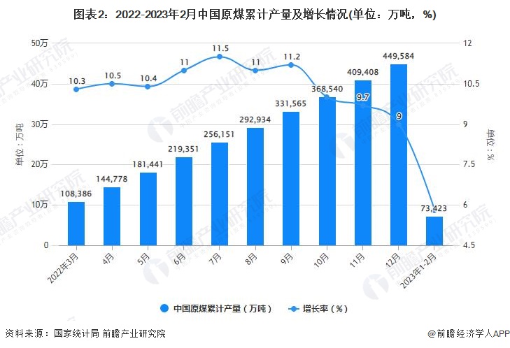 图表2：2022-2023年2月中国原煤累计产量及增长情况(单位：万吨，%)