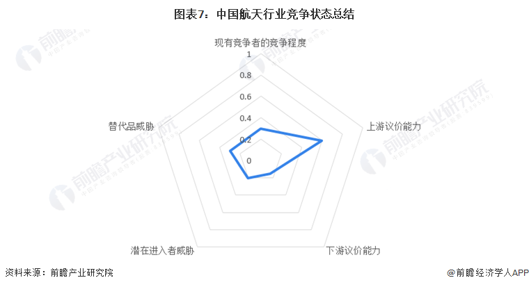 中国航天行业竞争状态总结