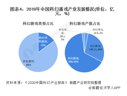 2019年中国科幻游戏产业发展情况（单位：亿元，%）
