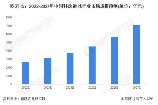 2022-2027年中国移动游戏行业市场规模预测（单位：亿元）