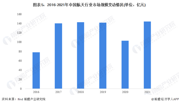 2016-2021年中国航天行业市场规模变动情况（单位：亿元）