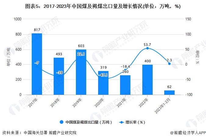 图表5：2017-2023年中国煤及褐煤出口量及增长情况(单位：万吨，%)