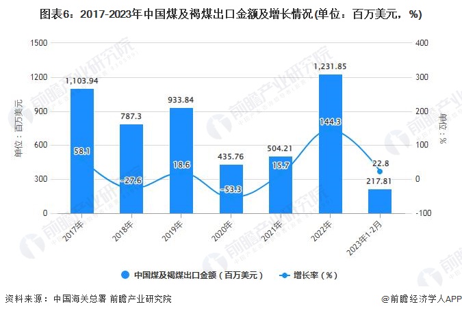 图表6：2017-2023年中国煤及褐煤出口金额及增长情况(单位：百万美元，%)