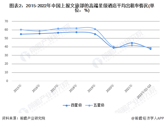 2015-2022年中国上报文旅部的高端星级酒店平均出租率情况