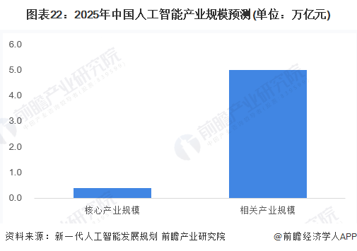图表22：2025年中国人工智能产业规模预测（单位：万亿元）