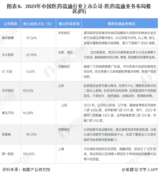 图表8：2023年中国医药流通行业上市公司-医药流通业务布局情况(四)