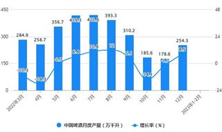 2023年1-2月中国啤酒行业产量规模及进出口规模统计分析 前2月中国啤酒产量突破500万千升