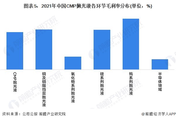 图表5：2021年中国CMP抛光液各环节毛利率分布(单位：%)