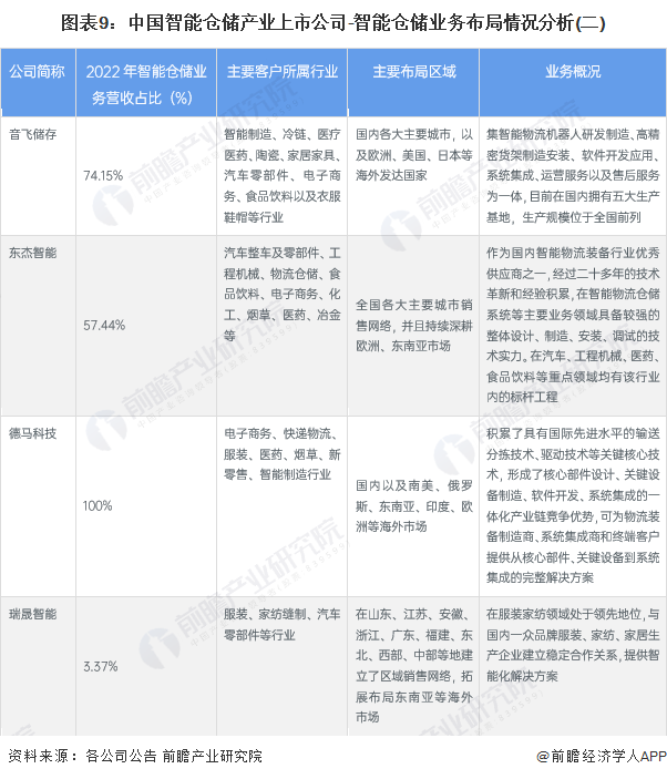 图表9：中国智能仓储产业上市公司-智能仓储业务布局情况分析(二)