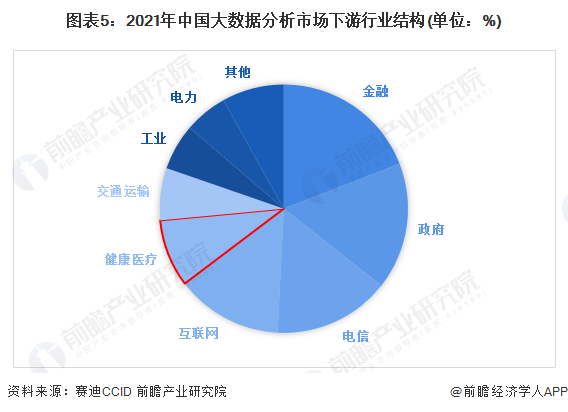 图表5：2021年中国大数据分析市场下游行业结构(单位：%)