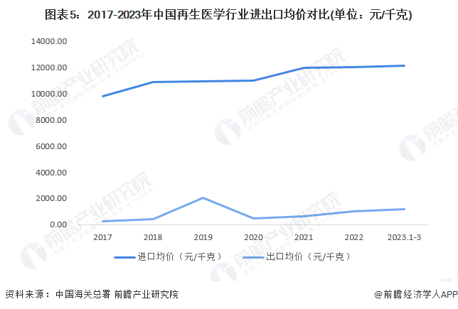 图表5：2017-2023年中国再生医学行业进出口均价对比(单位：元/千克)