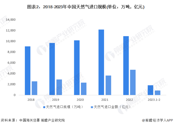 2018-2023年中国天然气进口规模（单位：万吨，亿元）