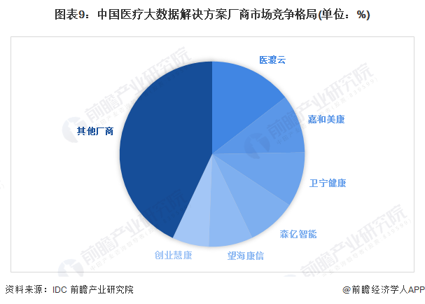 图表9：中国医疗大数据解决方案厂商市场竞争格局(单位：%)