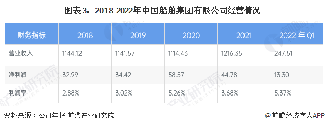 图表3：2018-2022年中国船舶集团有限公司经营情况
