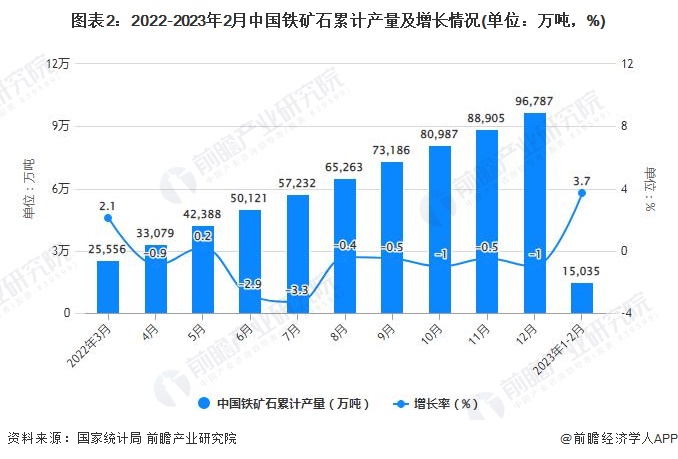 图表2：2022-2023年2月中国铁矿石累计产量及增长情况(单位：万吨，%)