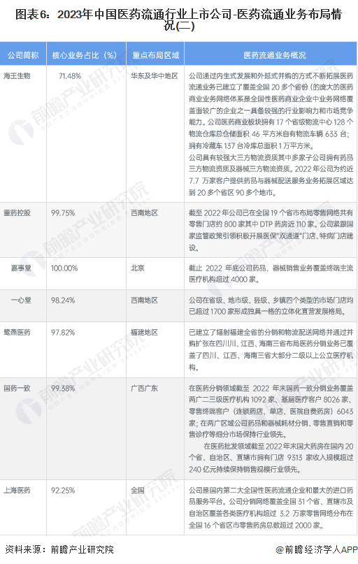图表6：2023年中国医药流通行业上市公司-医药流通业务布局情况(二)