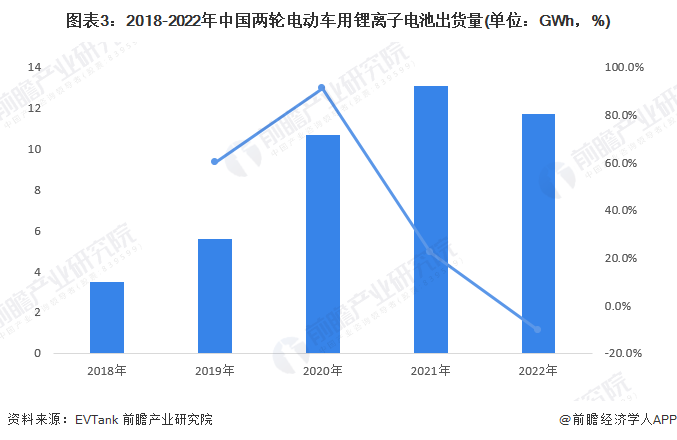 图表3：2018-2022年中国两轮电动车用锂离子电池出货量(单位：GWh，%)