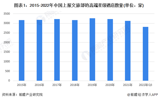 2015-2022年中国上报文旅部的高端星级酒店数量