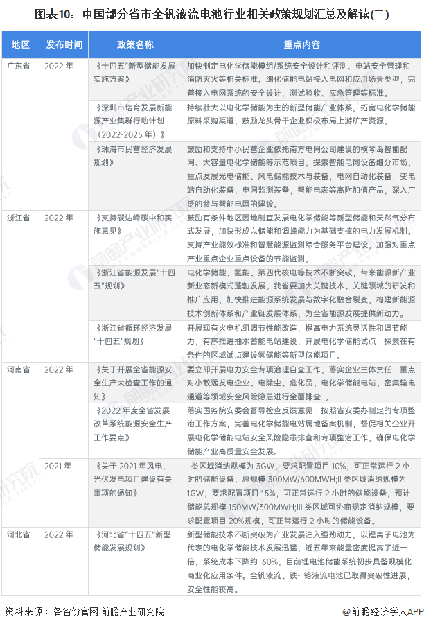 图表10：中国部分省市全钒液流电池行业相关政策规划汇总及解读(二)