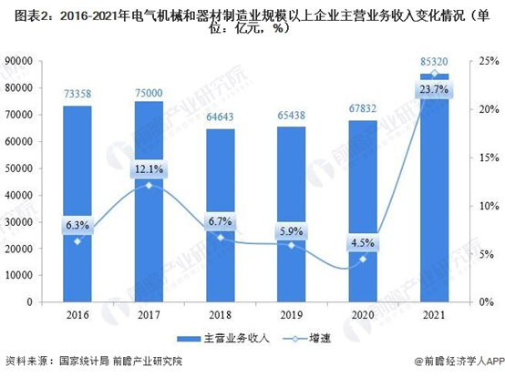 2016-2021年中国规模以上电气机械和器材制造业企业主营业务收入变化情况