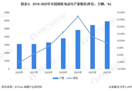 2016-2022年中国两轮电动车产量情况