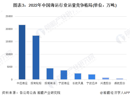图表3：2022年中国海运行业运量竞争格局(单位：万吨)