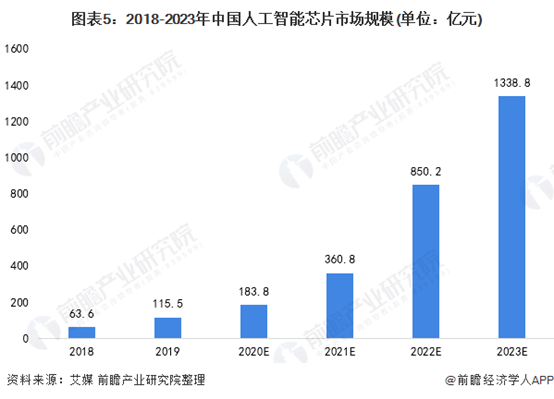 2018-2023年中国人工智能芯片市场规模