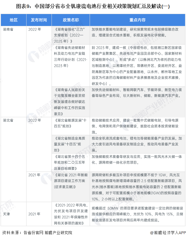 图表9：中国部分省市全钒液流电池行业相关政策规划汇总及解读(一)