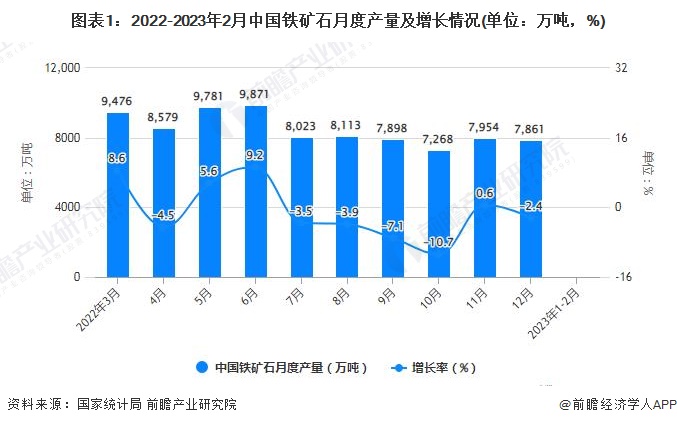 图表1：2022-2023年2月中国铁矿石月度产量及增长情况(单位：万吨，%)