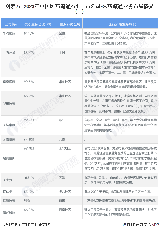 图表7：2023年中国医药流通行业上市公司-医药流通业务布局情况(三)