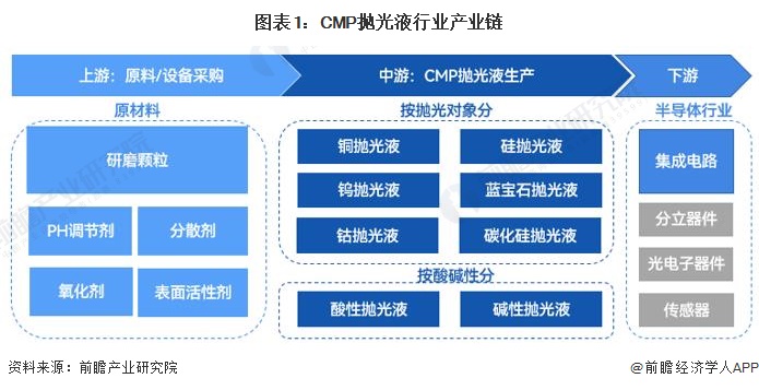 图表1：CMP抛光液行业产业链