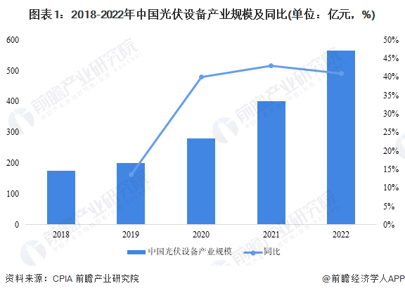 2018-2022年中国光伏设备产业规模及同比（单位：亿元，%）