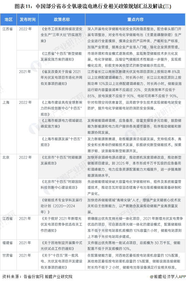 图表11：中国部分省市全钒液流电池行业相关政策规划汇总及解读(三)