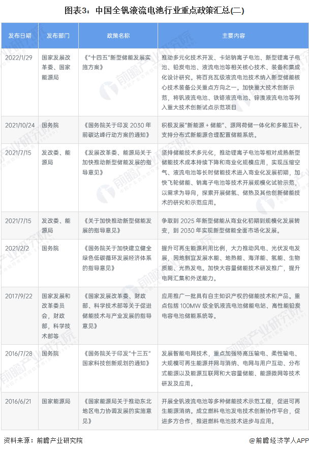 图表3：中国全钒液流电池行业重点政策汇总(二)